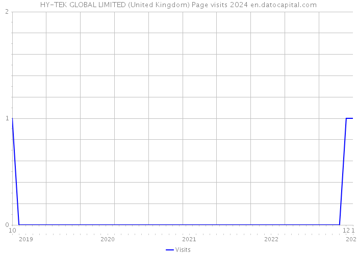 HY-TEK GLOBAL LIMITED (United Kingdom) Page visits 2024 
