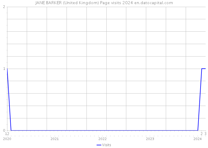 JANE BARKER (United Kingdom) Page visits 2024 