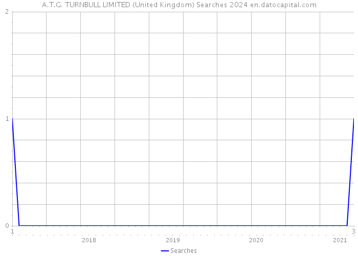 A.T.G. TURNBULL LIMITED (United Kingdom) Searches 2024 