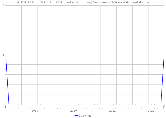 ANNA AGNIESZKA OTREMBA (United Kingdom) Searches 2024 