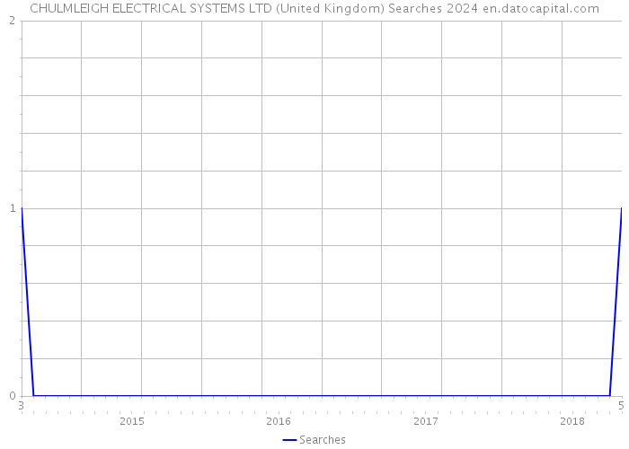 CHULMLEIGH ELECTRICAL SYSTEMS LTD (United Kingdom) Searches 2024 