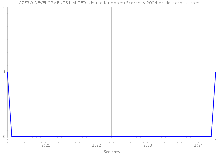CZERO DEVELOPMENTS LIMITED (United Kingdom) Searches 2024 