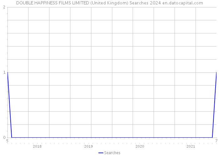 DOUBLE HAPPINESS FILMS LIMITED (United Kingdom) Searches 2024 
