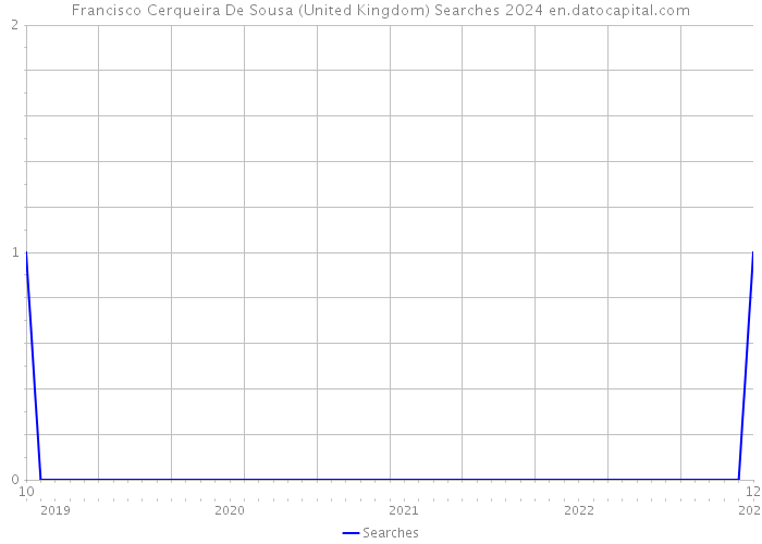 Francisco Cerqueira De Sousa (United Kingdom) Searches 2024 
