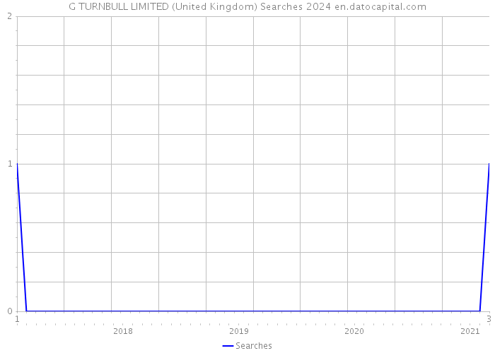 G TURNBULL LIMITED (United Kingdom) Searches 2024 