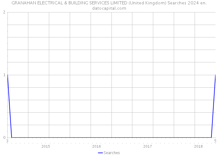 GRANAHAN ELECTRICAL & BUILDING SERVICES LIMITED (United Kingdom) Searches 2024 