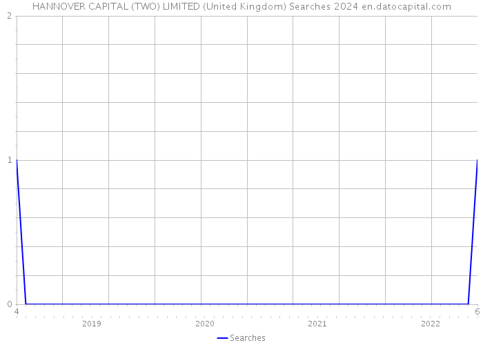 HANNOVER CAPITAL (TWO) LIMITED (United Kingdom) Searches 2024 