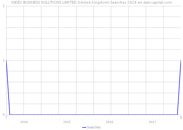 INDEX BUSINESS SOLUTIONS LIMITED (United Kingdom) Searches 2024 