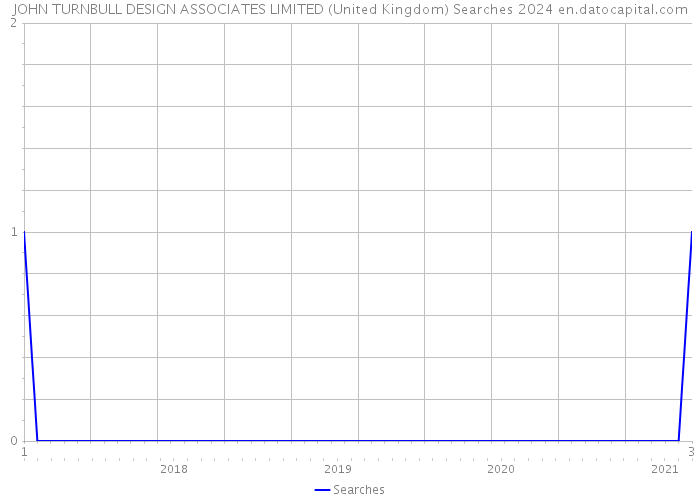 JOHN TURNBULL DESIGN ASSOCIATES LIMITED (United Kingdom) Searches 2024 