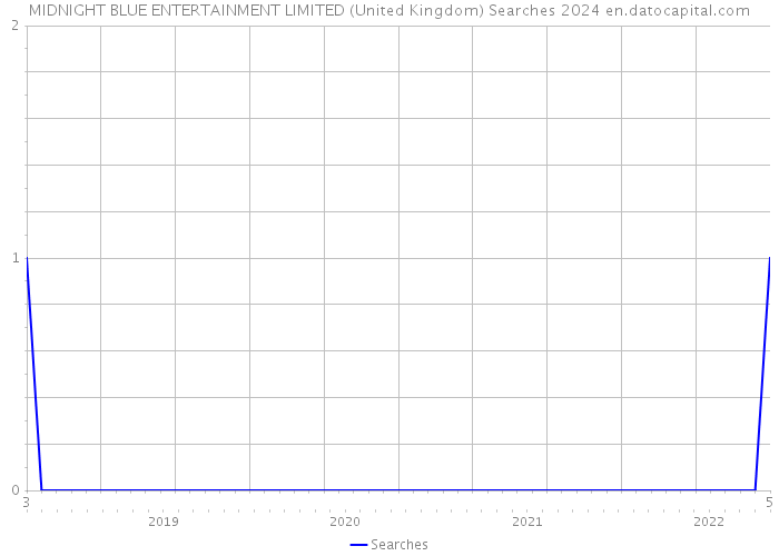 MIDNIGHT BLUE ENTERTAINMENT LIMITED (United Kingdom) Searches 2024 