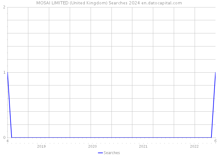 MOSAI LIMITED (United Kingdom) Searches 2024 