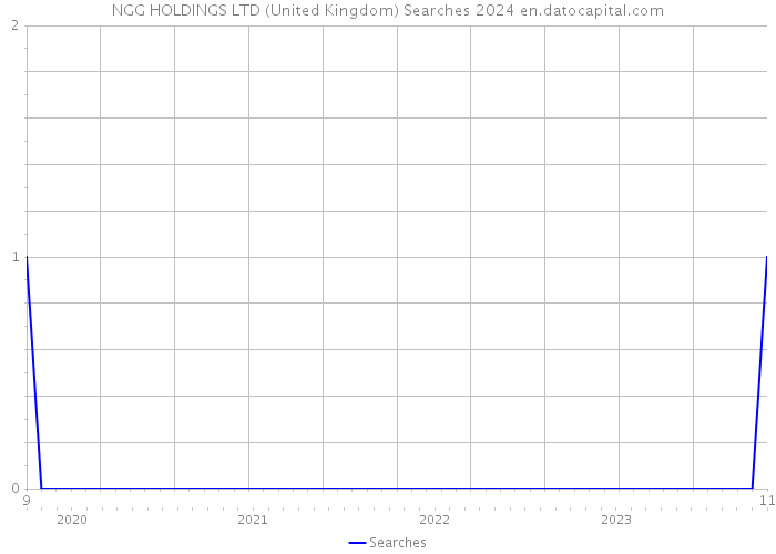 NGG HOLDINGS LTD (United Kingdom) Searches 2024 