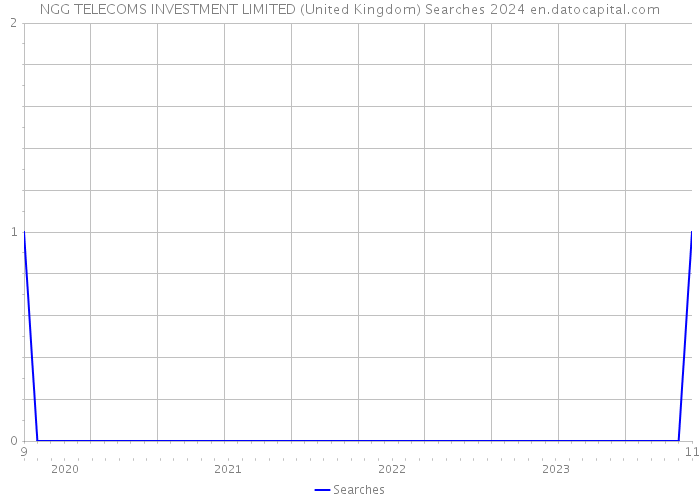 NGG TELECOMS INVESTMENT LIMITED (United Kingdom) Searches 2024 
