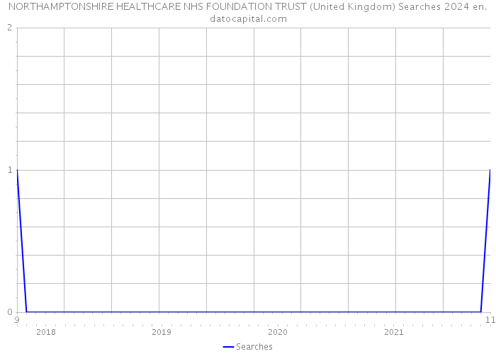 NORTHAMPTONSHIRE HEALTHCARE NHS FOUNDATION TRUST (United Kingdom) Searches 2024 