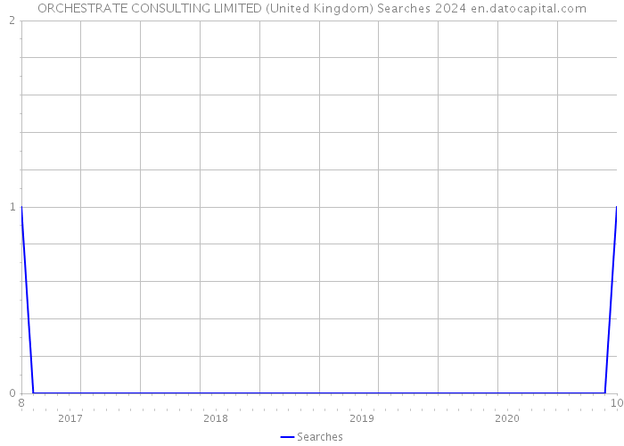 ORCHESTRATE CONSULTING LIMITED (United Kingdom) Searches 2024 