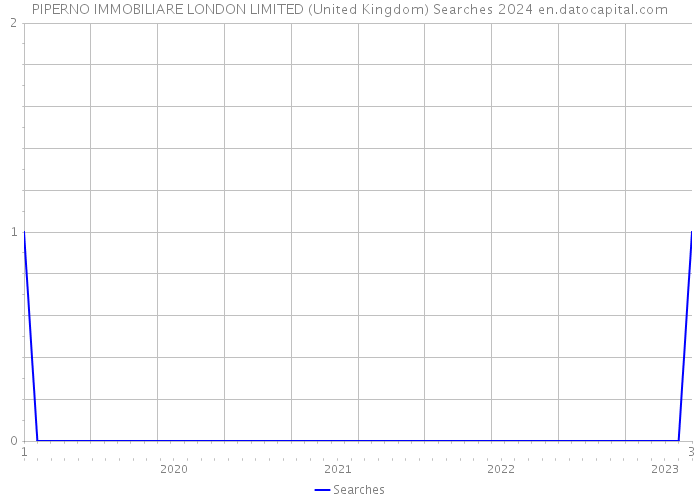 PIPERNO IMMOBILIARE LONDON LIMITED (United Kingdom) Searches 2024 