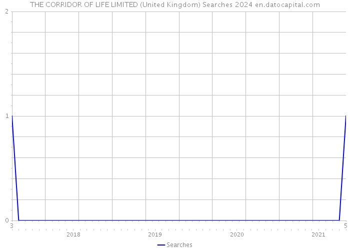 THE CORRIDOR OF LIFE LIMITED (United Kingdom) Searches 2024 