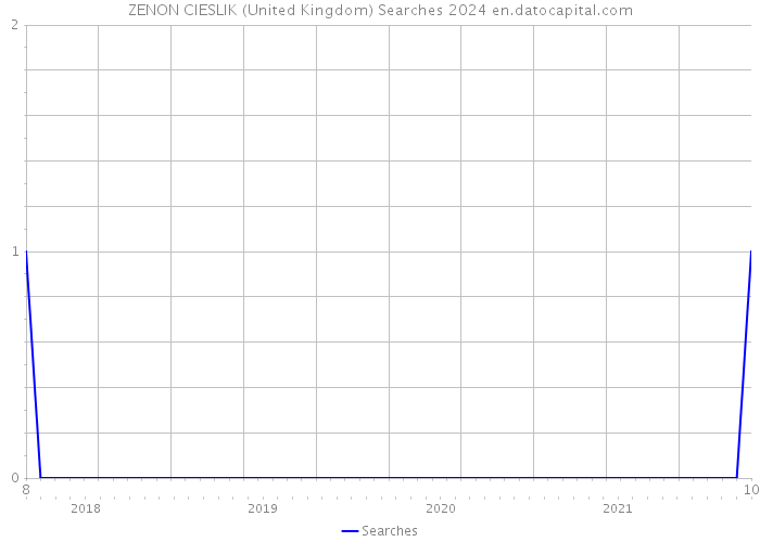 ZENON CIESLIK (United Kingdom) Searches 2024 