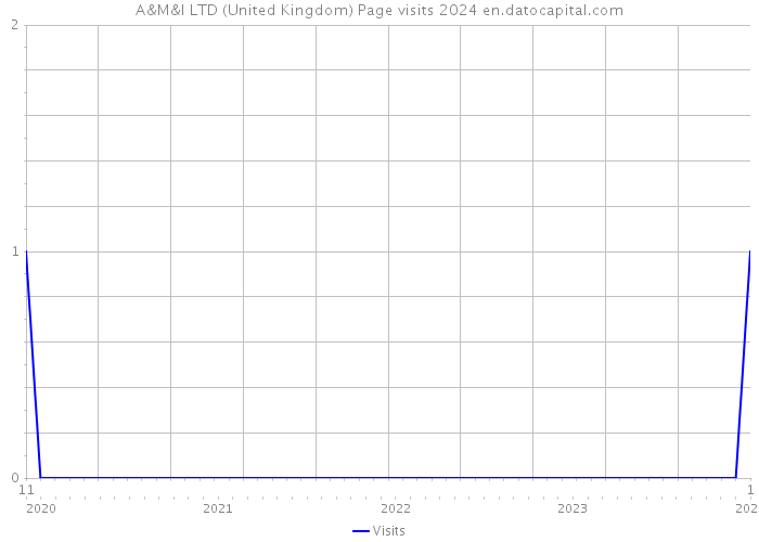 A&M&I LTD (United Kingdom) Page visits 2024 