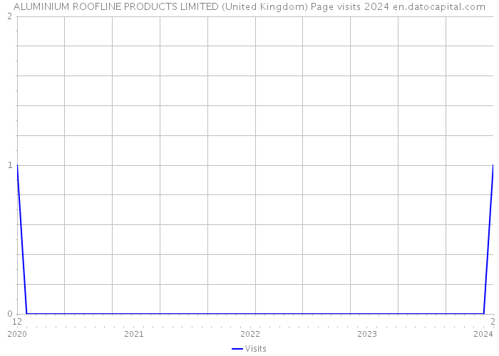 ALUMINIUM ROOFLINE PRODUCTS LIMITED (United Kingdom) Page visits 2024 
