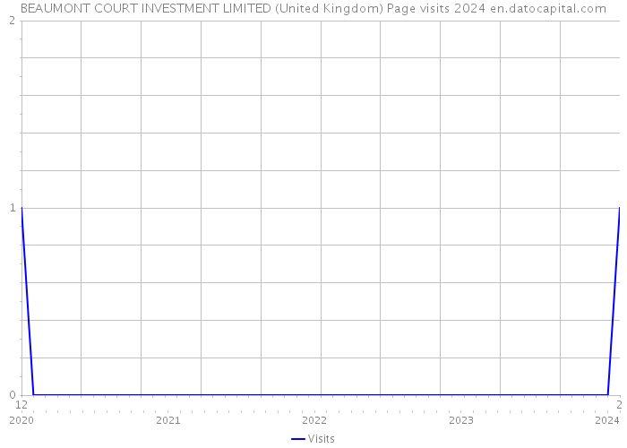 BEAUMONT COURT INVESTMENT LIMITED (United Kingdom) Page visits 2024 