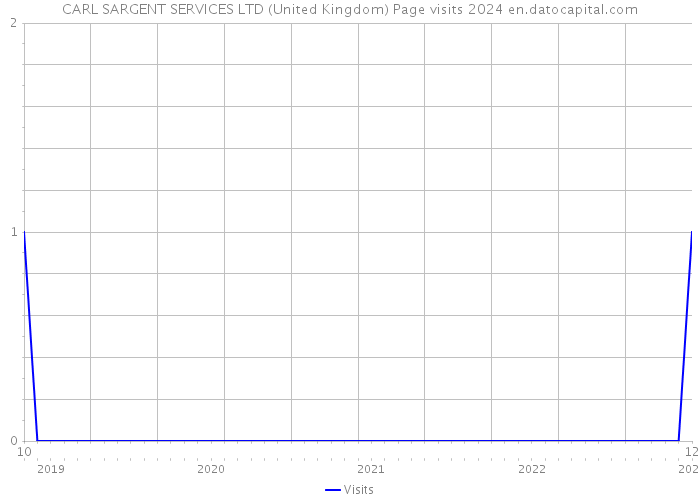 CARL SARGENT SERVICES LTD (United Kingdom) Page visits 2024 