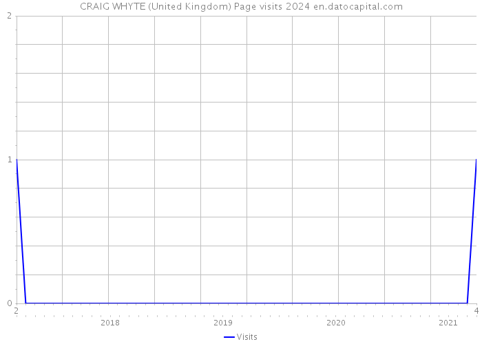 CRAIG WHYTE (United Kingdom) Page visits 2024 