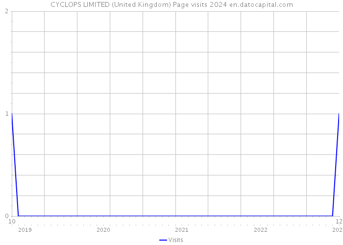 CYCLOPS LIMITED (United Kingdom) Page visits 2024 
