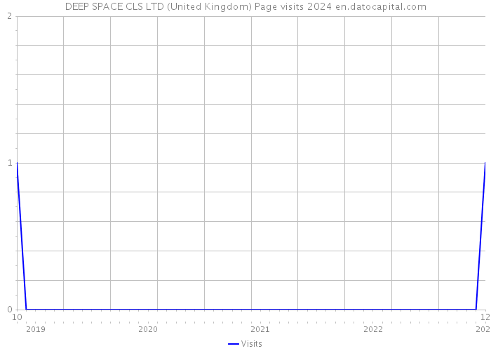 DEEP SPACE CLS LTD (United Kingdom) Page visits 2024 