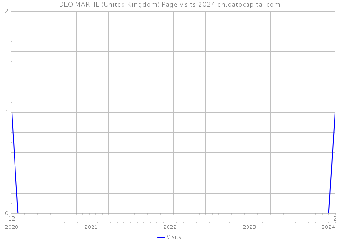 DEO MARFIL (United Kingdom) Page visits 2024 