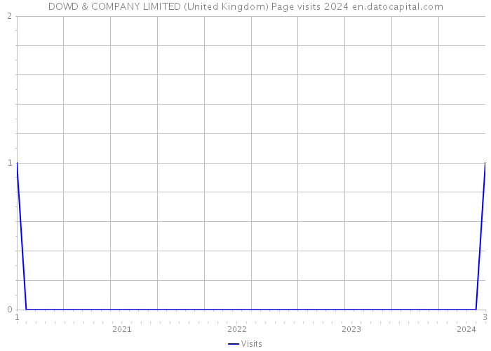 DOWD & COMPANY LIMITED (United Kingdom) Page visits 2024 