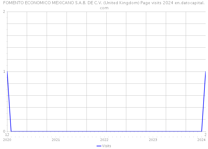 FOMENTO ECONOMICO MEXICANO S.A.B. DE C.V. (United Kingdom) Page visits 2024 