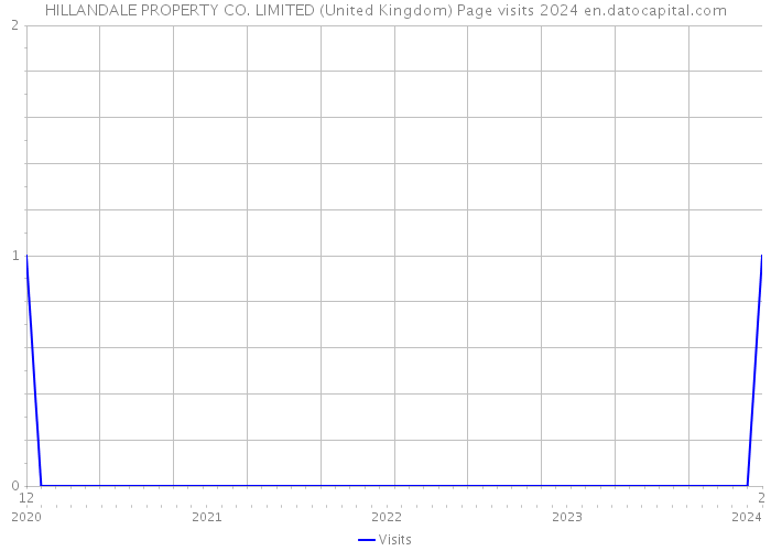 HILLANDALE PROPERTY CO. LIMITED (United Kingdom) Page visits 2024 