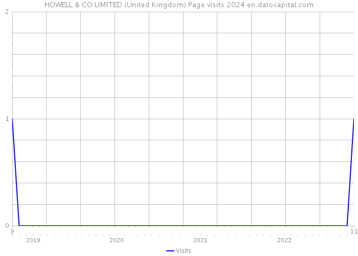 HOWELL & CO LIMITED (United Kingdom) Page visits 2024 
