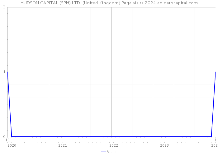 HUDSON CAPITAL (SPH) LTD. (United Kingdom) Page visits 2024 