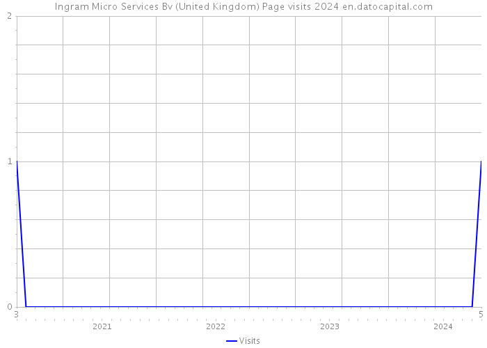 Ingram Micro Services Bv (United Kingdom) Page visits 2024 