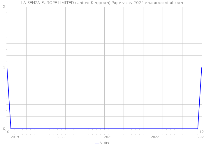 LA SENZA EUROPE LIMITED (United Kingdom) Page visits 2024 