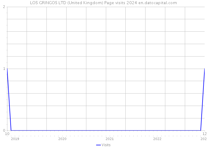 LOS GRINGOS LTD (United Kingdom) Page visits 2024 