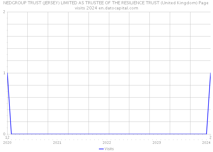 NEDGROUP TRUST (JERSEY) LIMITED AS TRUSTEE OF THE RESILIENCE TRUST (United Kingdom) Page visits 2024 
