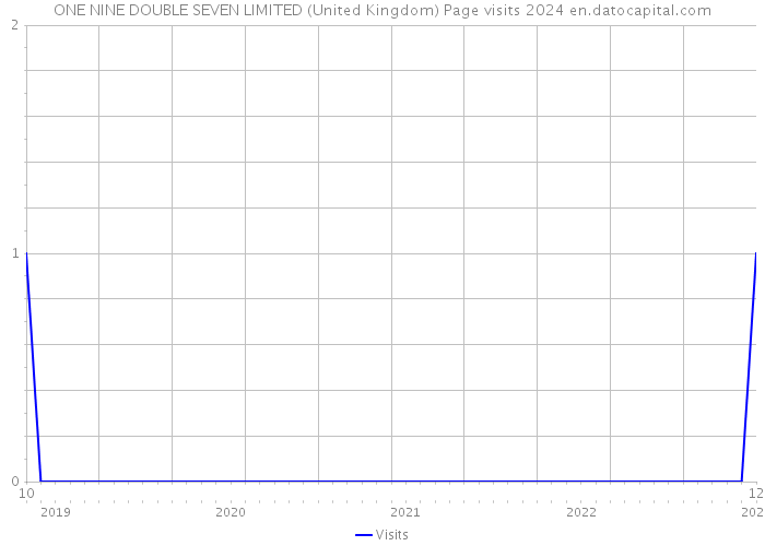 ONE NINE DOUBLE SEVEN LIMITED (United Kingdom) Page visits 2024 