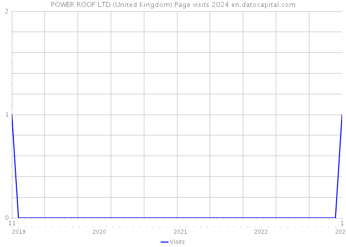 POWER ROOF LTD (United Kingdom) Page visits 2024 