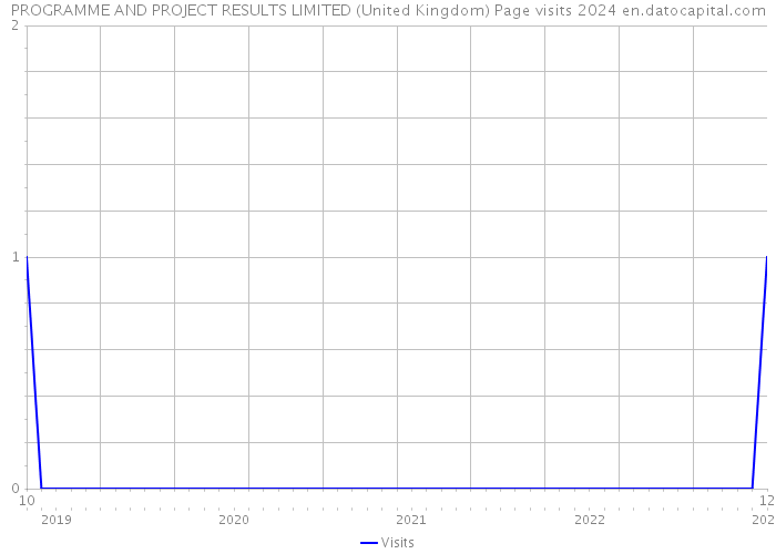 PROGRAMME AND PROJECT RESULTS LIMITED (United Kingdom) Page visits 2024 