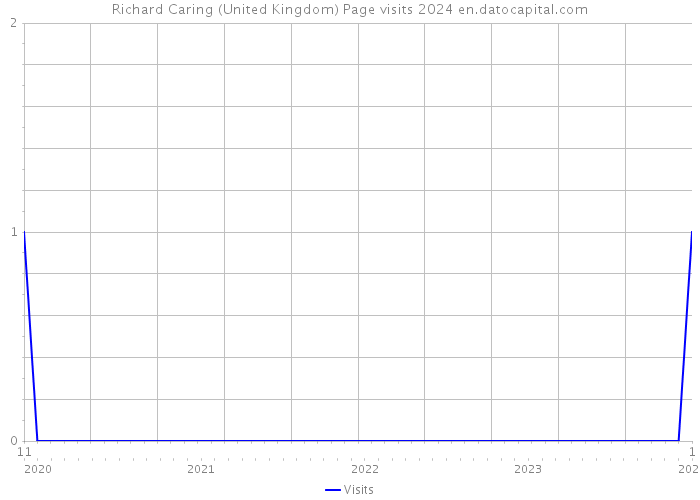 Richard Caring (United Kingdom) Page visits 2024 