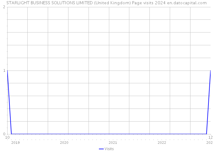 STARLIGHT BUSINESS SOLUTIONS LIMITED (United Kingdom) Page visits 2024 