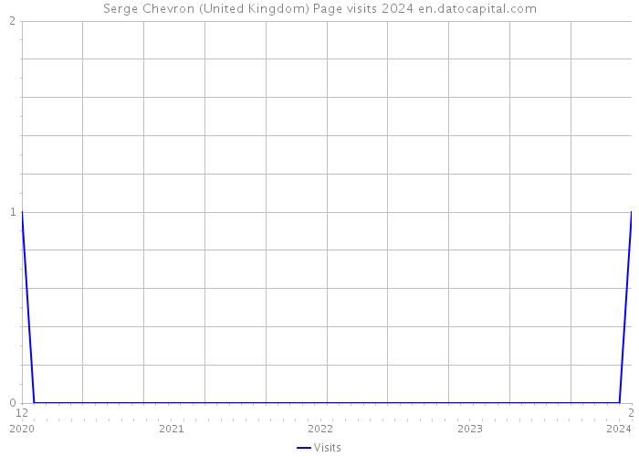 Serge Chevron (United Kingdom) Page visits 2024 