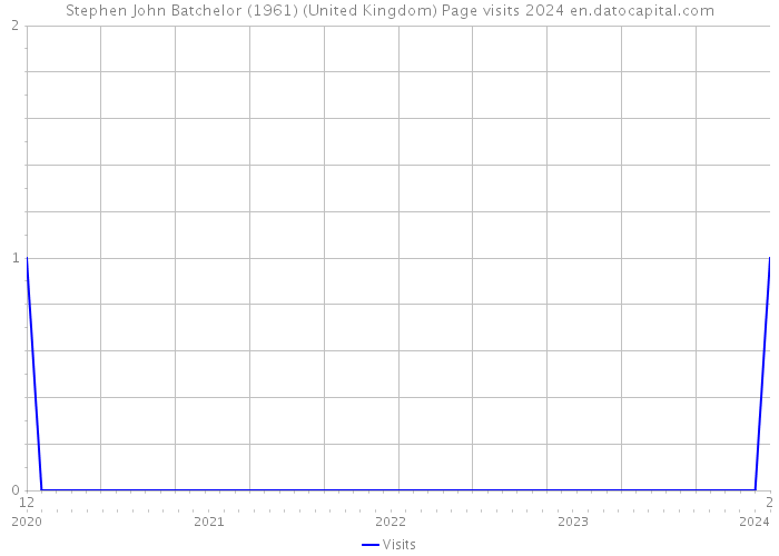 Stephen John Batchelor (1961) (United Kingdom) Page visits 2024 