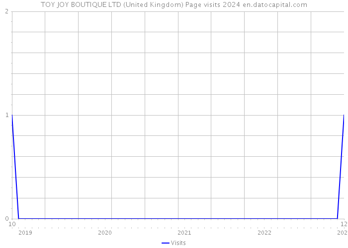 TOY JOY BOUTIQUE LTD (United Kingdom) Page visits 2024 