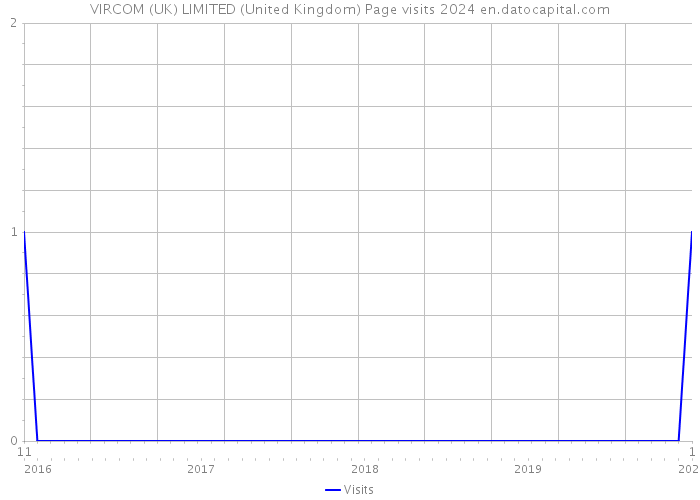 VIRCOM (UK) LIMITED (United Kingdom) Page visits 2024 