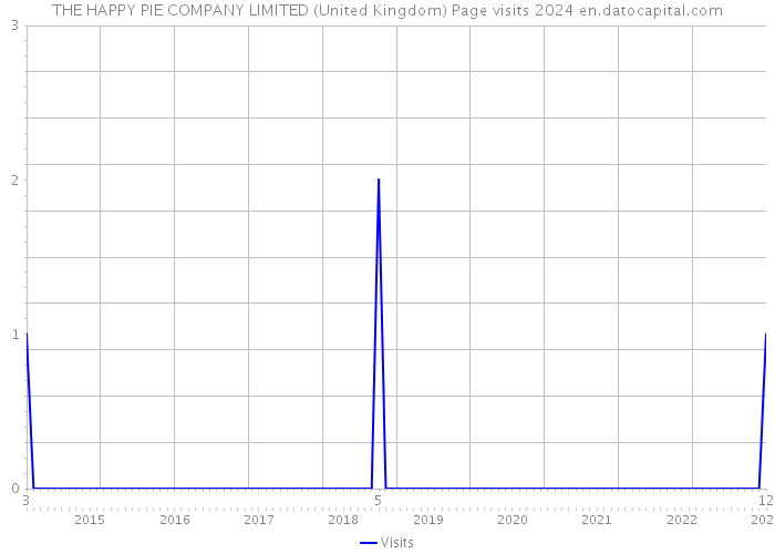 THE HAPPY PIE COMPANY LIMITED (United Kingdom) Page visits 2024 