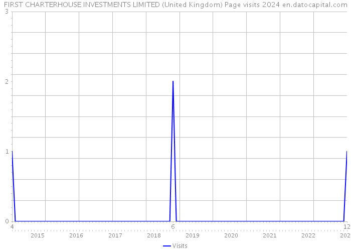 FIRST CHARTERHOUSE INVESTMENTS LIMITED (United Kingdom) Page visits 2024 